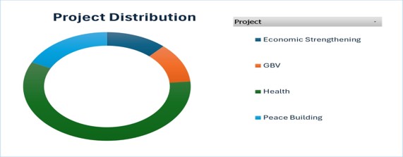 distribute